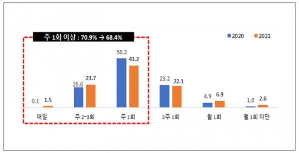 국내 가정 70%, 주 1회 이상 가공식품 구매