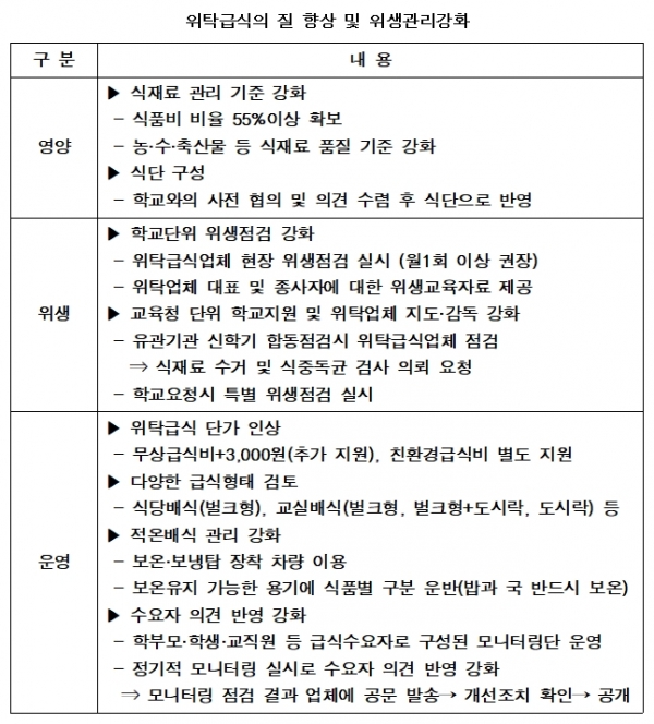 위탁급식 만족도 높인다