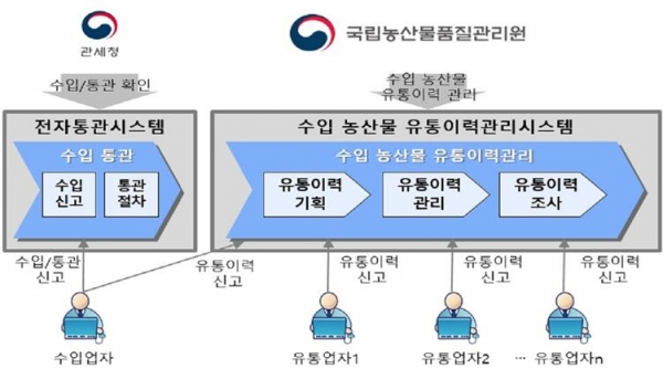 수입농산물 유통이력관리 대상 확대