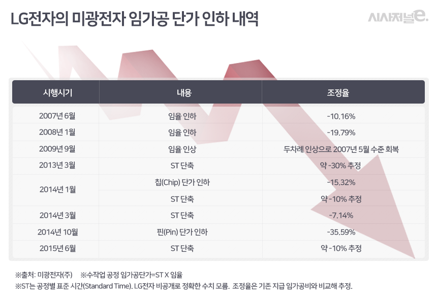 [갑을관계의 민낯]① LG전자 20년 지기 중소기업이 문 닫는 사연 