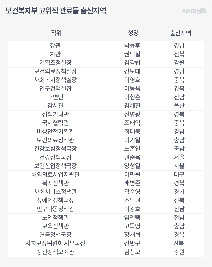 [이상구기자의 인사만사] 복지부 고위직, 호남 강세·충청과 TK 득세