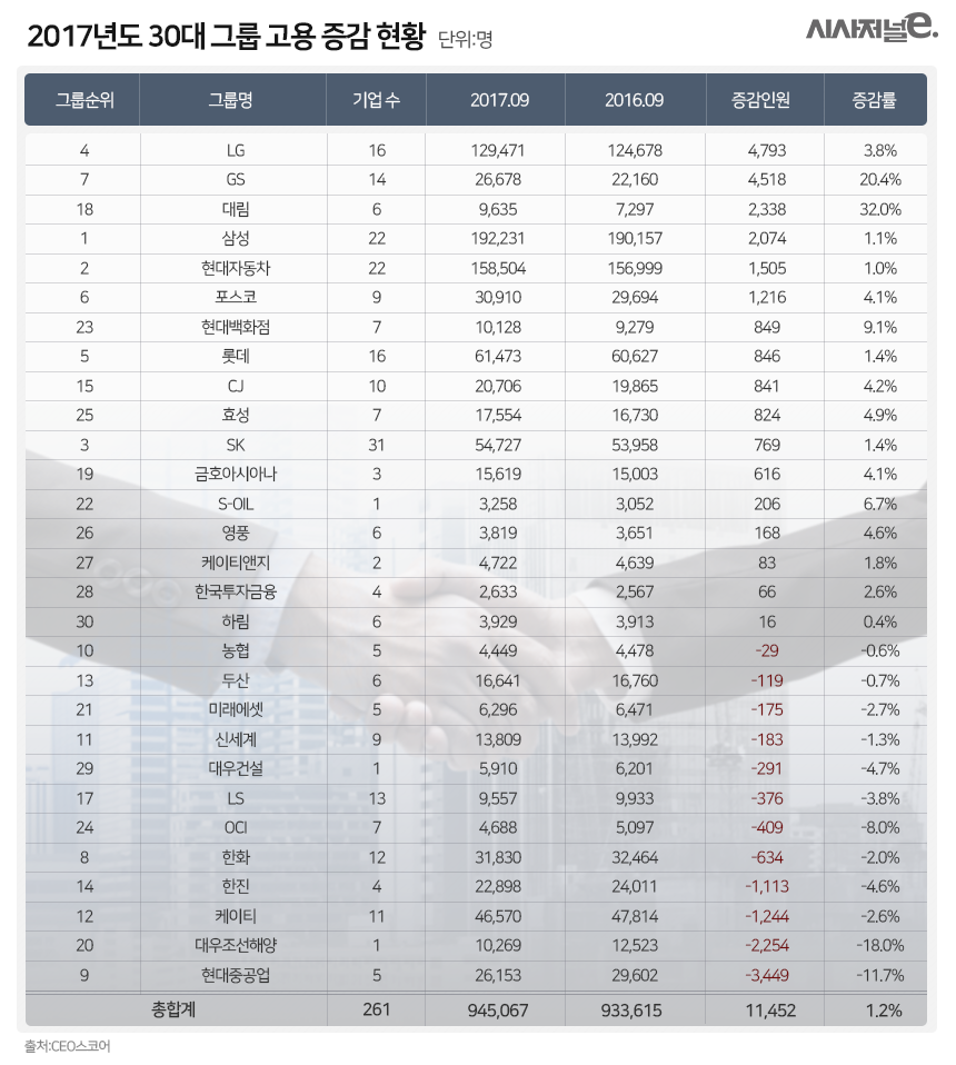 GS·대림, 30대 그룹 중 고용 증가폭 최고