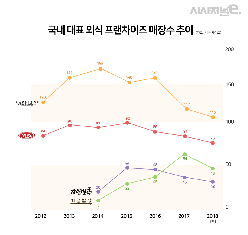 [변화하는 외식 지형-上] 기우는 프랜차이즈, 떠오르는 로컬 맛집