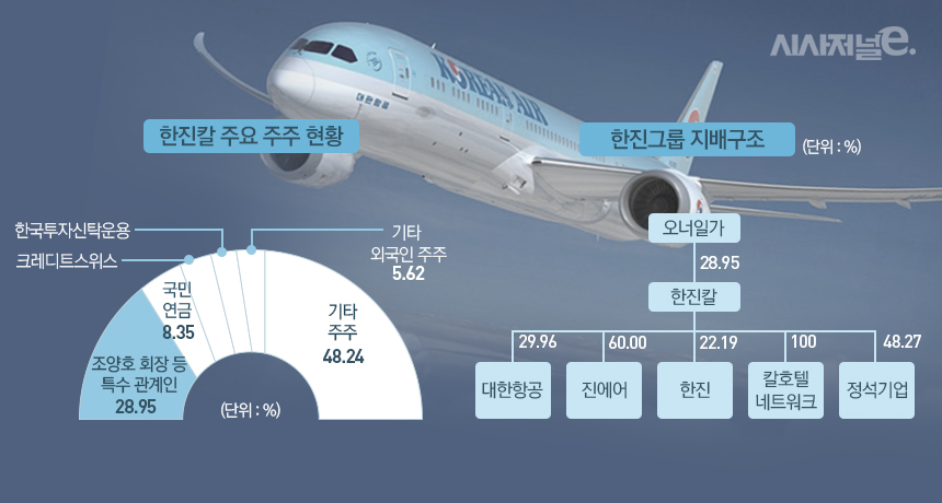 [한진칼 경영권 위협]지배구조 개선 압박 전망 한진칼, 지배구조 어떻길래?