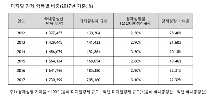 국내 디지털경제 경성장 기여율 22%, ‘中의 절반?’