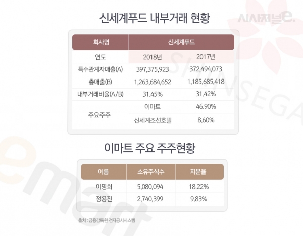 [식품기업 분석]④ 내부거래액만 4000억···신세계푸드 일감몰아주기 나몰라라 이유 보니