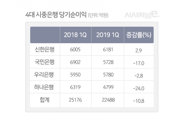 4대 시중은행 당기순익 뒷걸음질···수익 성장 돌파구 고민