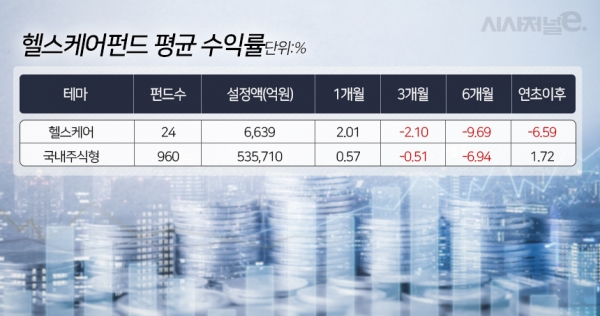 에이치엘비 영향?···헬스케어 펀드 반등 움직임