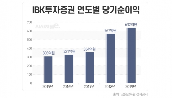 서병기 IBK투자증권 대표, 코로나19 맞서 '리스크관리' 보여줄까