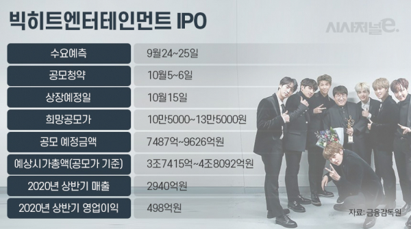 빅히트엔터테인먼트 IPO, 공모주 투자열풍 분수령되나