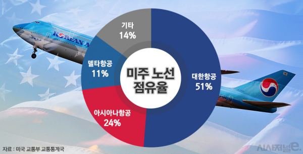 수익 올린다는 대한항공 자신감···점유율 86% 미주 노선에 있었다