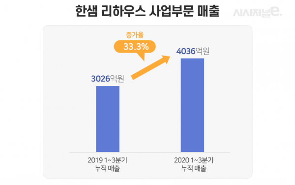 매출 2兆 눈앞 한샘, 내년 리하우스 더 키운다
