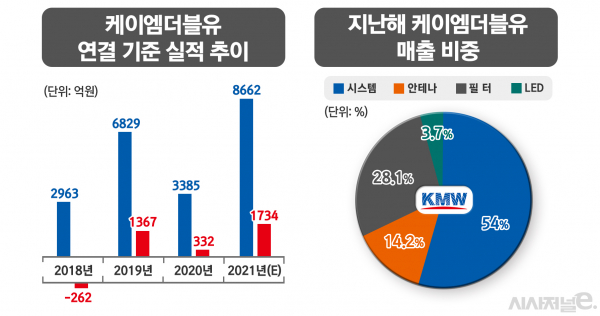 [통신산업 강소기업 전망-①] KMW, 지난해 실적 부진 딪고 올해 날개다나