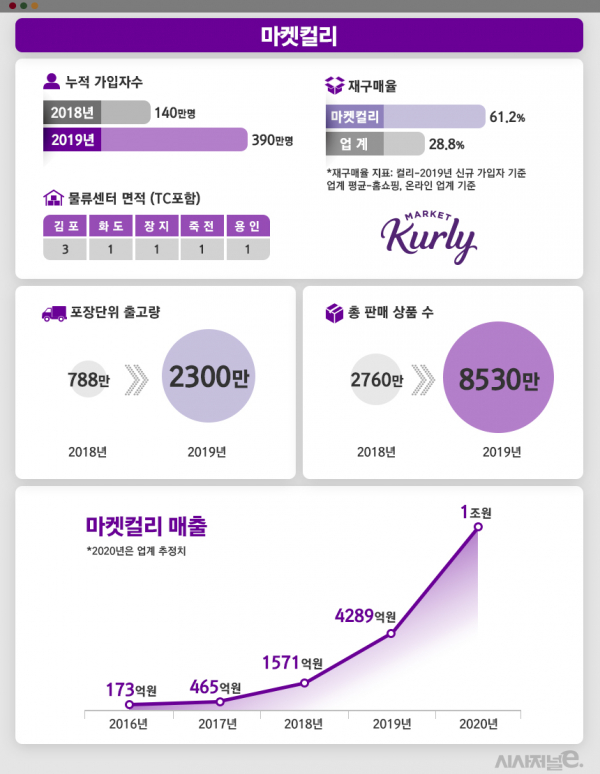 넥스트 쿠팡? 마켓컬리의 이유 있는 상장 도전