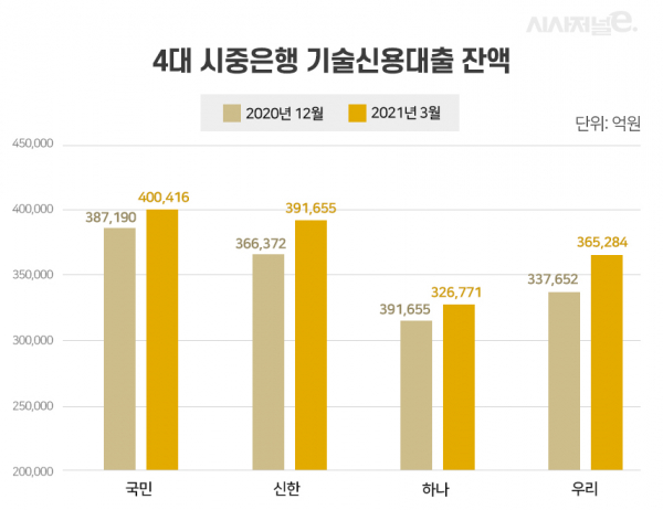 신한은행, 기술금융 실적 1위 KB국민은행 넘어설까