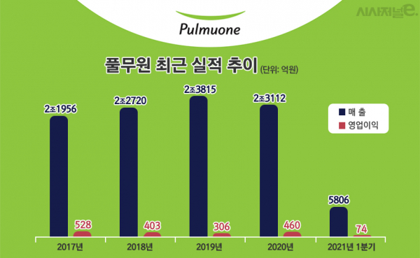 너도나도 온라인몰 강화, #풀무원은 어떨까