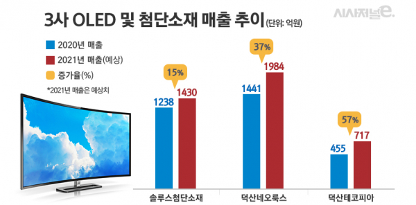 솔루스첨단소재·덕산네오룩스, 차세대 기술로 사업 다각화