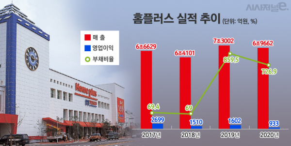 사업체질 바꾸기 힘든 홈플러스, 노사 갈등도 여전