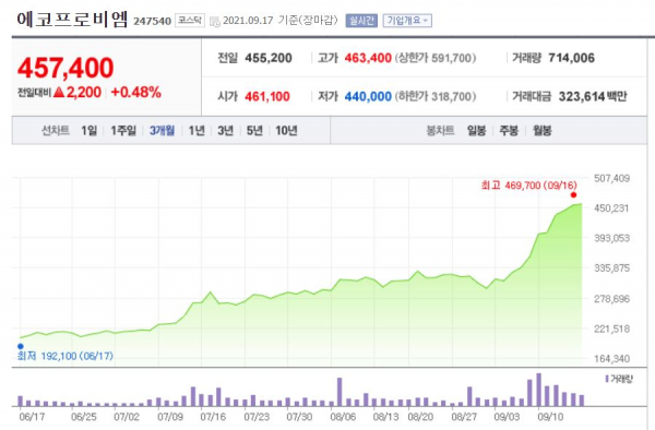 [주간e종목] 텐배거 에코프로비엠, 셀트리온헬스케어 이은 차기 코스닥 대장주