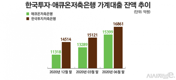 당국, 내년 금융사 가계대출 한도 차등배분···한국투자·애큐온저축은행 어쩌나