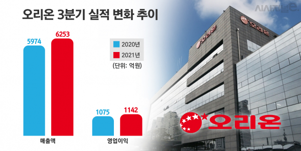 오리온 3분기 매출액 6253억원···K-스낵 인기 힙입어 성장세