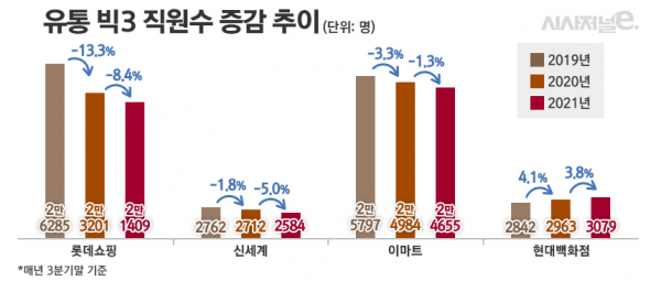 유통 빅3 인력 감축 1위 롯데쇼핑, 변화는 언제쯤