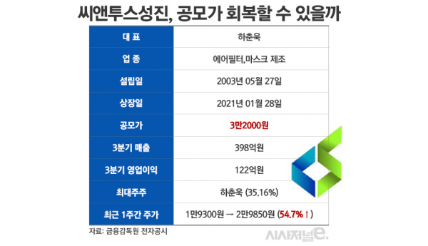 [주간e종목] 무상증자 나선 씨앤투스성진, 공모가 회복할 수 있을까