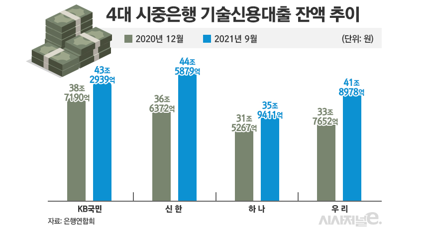 '기술금융' 주목하는 은행권···신한 vs KB국민 선두 경쟁