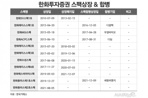 한화투자증권, 세림비앤지 스팩합병 성공···IPO경쟁력 개선할까