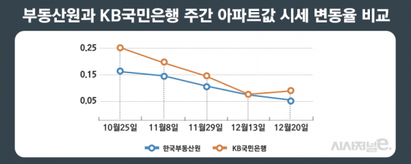 한국부동산원-KB국민, 주택 시세 분석 또 엇갈려···왜?