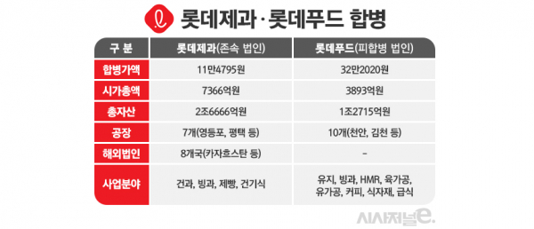 롯데제과·푸드 합병에 담긴 롯데의 큰 그림