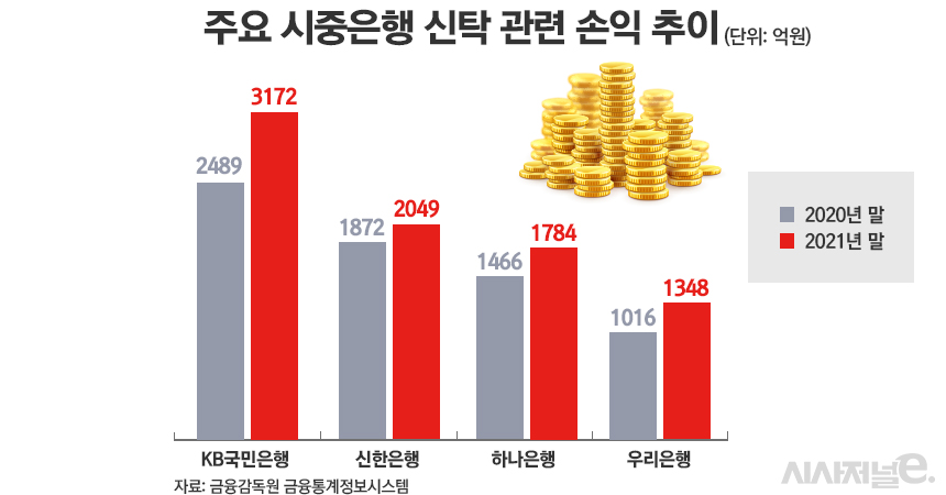 은행 신탁업, 사모펀드 사태 여파 벗나···KB는 선두자리 굳히기