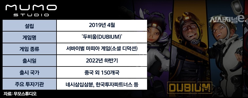 블루오션 찾아 해외로 눈 돌리는 게임 스타트업들···성장 돌파구 찾을까