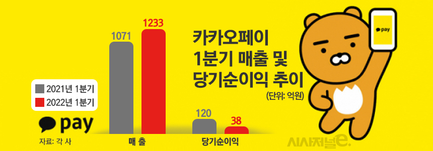높은 인건비 발목 잡힌 카카오페이···2분기도 비용 걸림돌