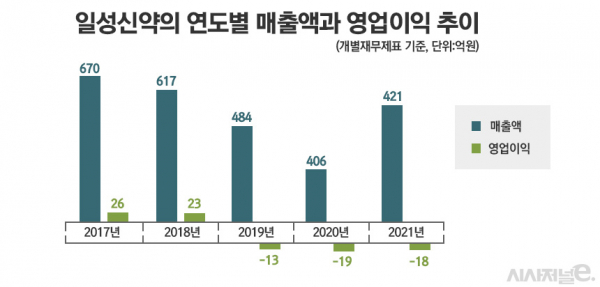 윤석근·윤종욱 체제 일성신약···3년째 영업적자, 탈출구 찾을까