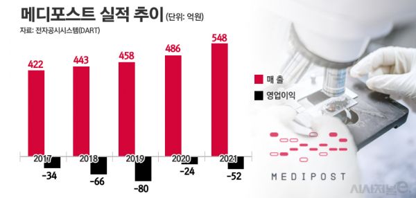 美 진출 교두보 마련한 메디포스트···CDMO 승부수 통할까