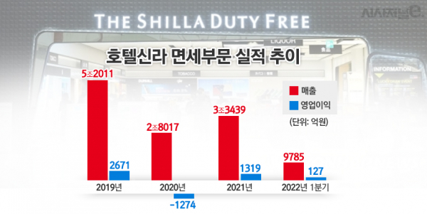 부진한 호텔신라 면세사업, 신사업이 메꾸나