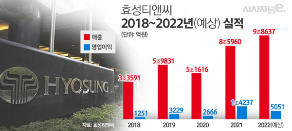 中봉쇄에 스판덱스 재고 쌓인 효성티앤씨···북미·인도 집중 공략 나서
