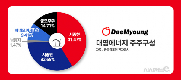 풍력·태양광 국내 1위 대명에너지 주가↑···국민연금·삼천리자산운용 극적 반전?