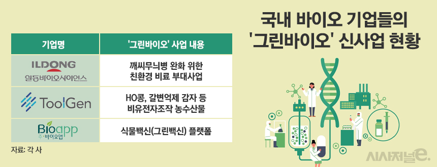 그린바이오 키우는 국내 바이오 기업들···친환경 미래 먹거리 찾는다