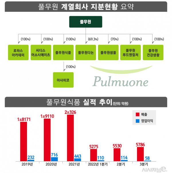실적 부진한 풀무원식품, 日아사히코 품은 까닭