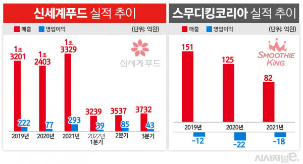 만성 적자 스무디킹, 신세계푸드 칼 빼드나