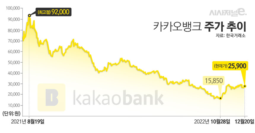 카카오뱅크, 한 달 새 주가 2배 껑충···업계 시선은 엇갈려