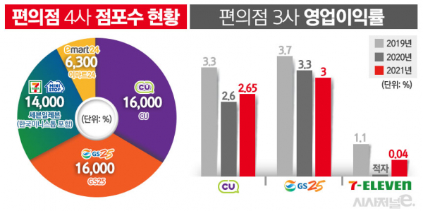 미니스톱 품은 세븐일레븐, 예상 시나리오 통할까