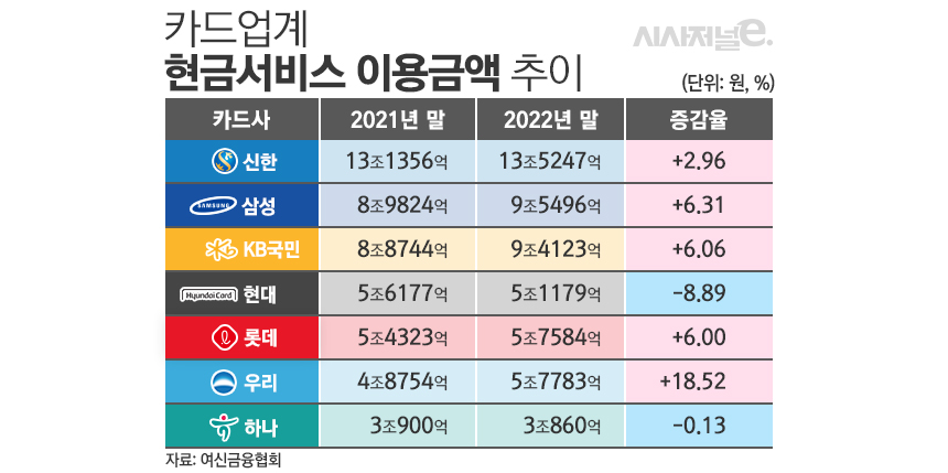 우리카드, 지난해 현금서비스 이용액 증가폭 최대