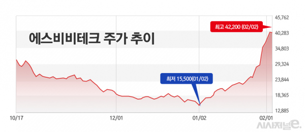 [주간e종목] 로봇수혜주 에스비비테크, 주가 상승폭 남다른 이유는?