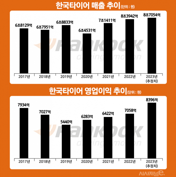 한국타이어, 올해도 실적 순풍 예상되지만···오너리스크·파업 변수