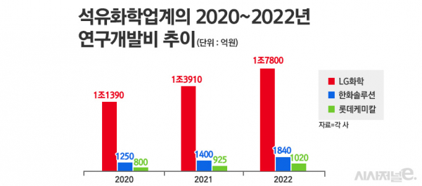 투자 없는 기업에 미래?···롯데케미칼, 경쟁사比 연구개발비 5.7% 그쳐