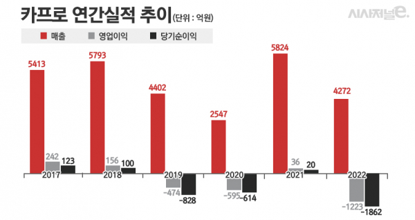 효성그룹, 상장폐지위기 카프로 지분 대부분 처분···절묘한 손절 될까