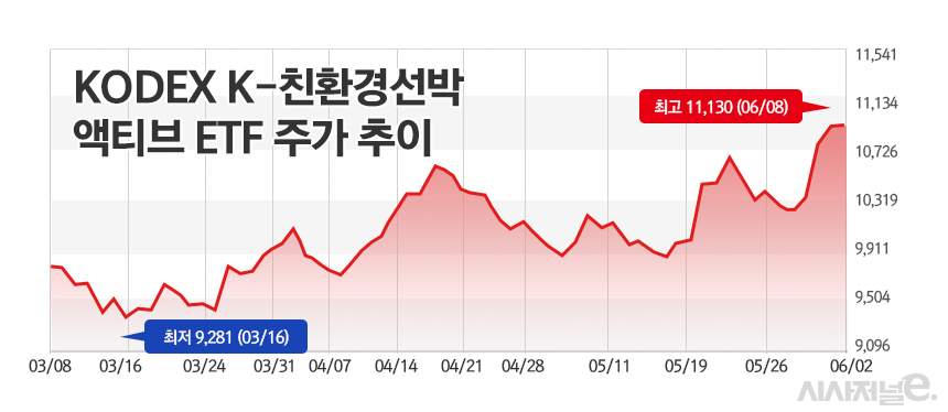 친환경 선박 시대에 조선株 부상···동성화인텍·한국카본·HSD엔진도 꿈틀